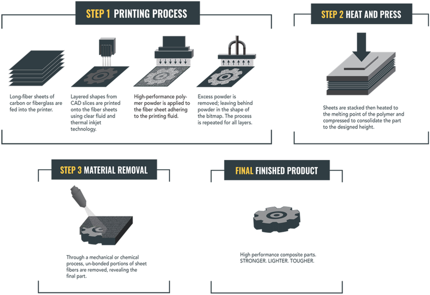 composite compression Manufacturing Process